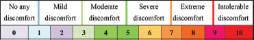 The level of discomfort during the use of different circuits of the mechanical ventilator.