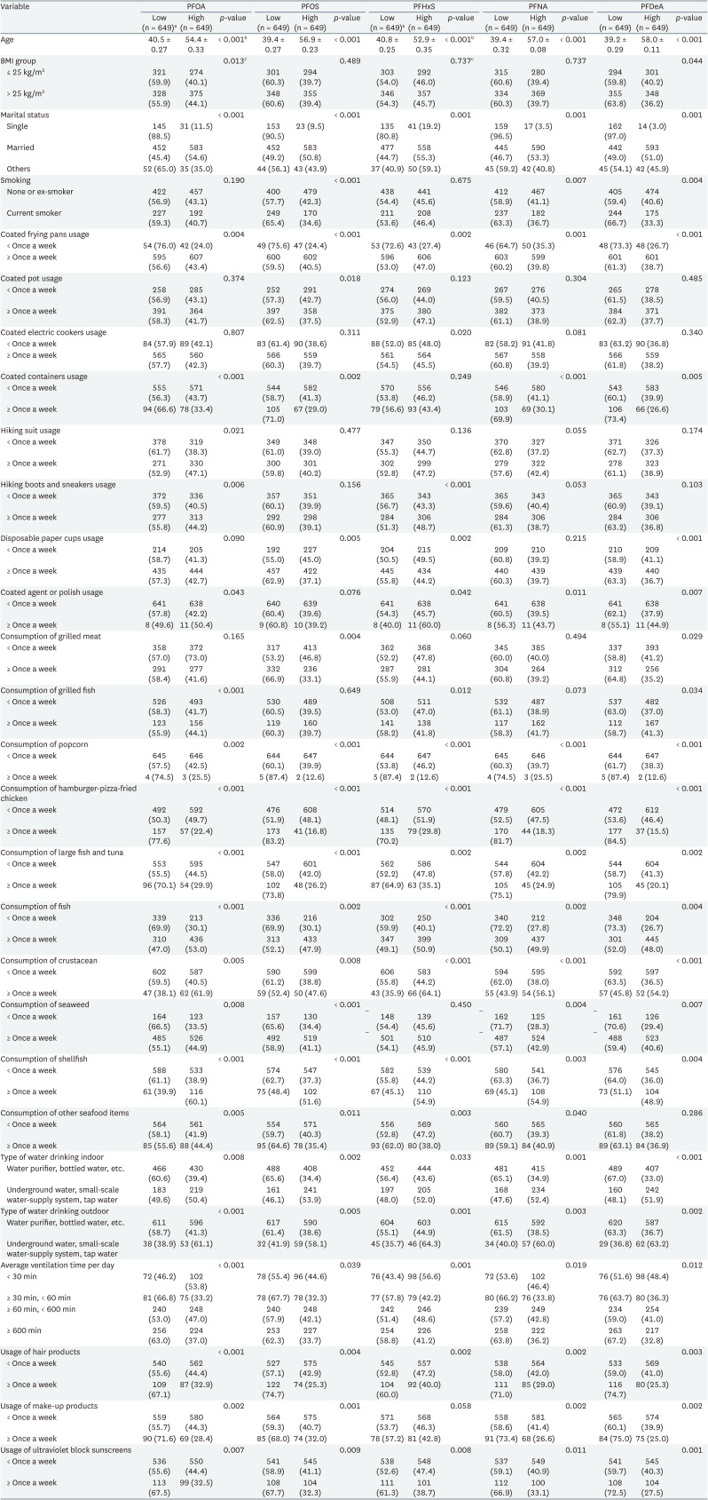 Relationship between crustacean consumption and serum perfluoroalkyl substances (PFAS): the Korean National Environmental Health Survey (KoNEHS) cycle 4.