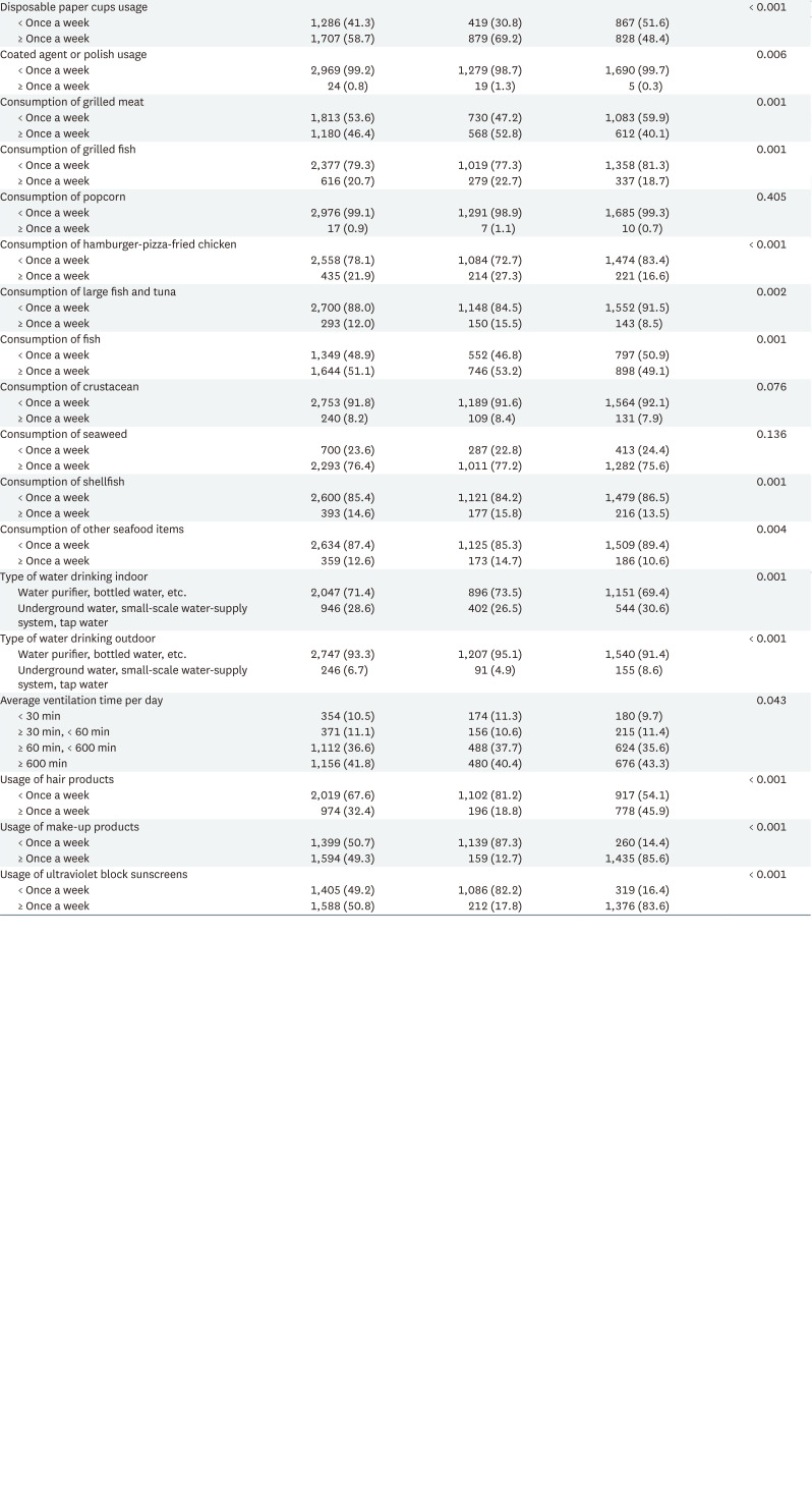 Relationship between crustacean consumption and serum perfluoroalkyl substances (PFAS): the Korean National Environmental Health Survey (KoNEHS) cycle 4.
