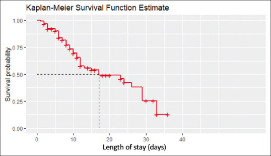 Inpatient treatment modalities of coronavirus disease 2019 in the Egyptian population: A bi-center retrospective observational study.