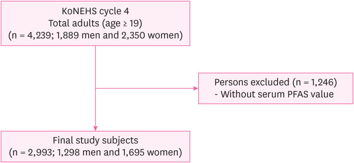 Relationship between crustacean consumption and serum perfluoroalkyl substances (PFAS): the Korean National Environmental Health Survey (KoNEHS) cycle 4.