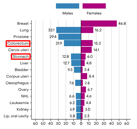 Epidemiological, Clinical and Biological Hemogram Features in a Cohort of Neuroendocrine Tumor Patients.