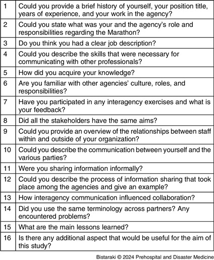 Interorganizational Knowledge Transfer in Mass Gatherings: Exploring the Health and Safety Stakeholders' Perceptions Participating in the Athens Marathon.