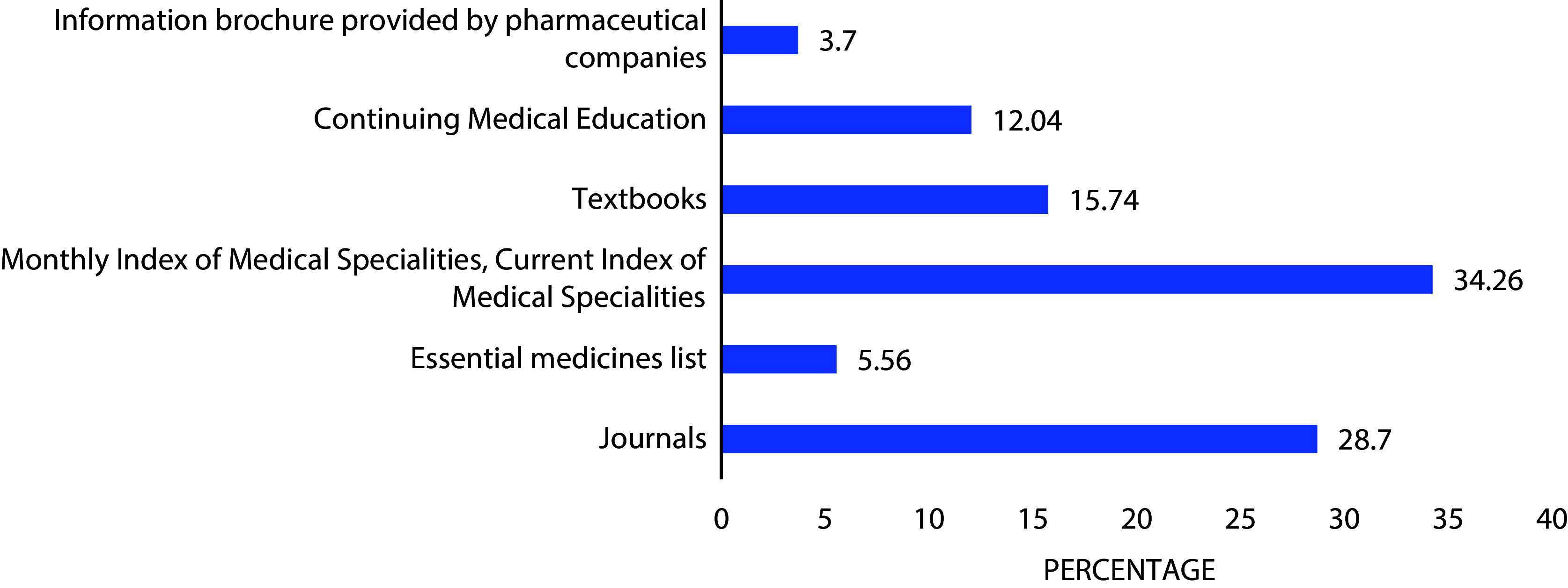 Assessment of knowledge, attitude and practice of fixed-dose combinations amongst attending physicians and residents: a cross-sectional evaluation.