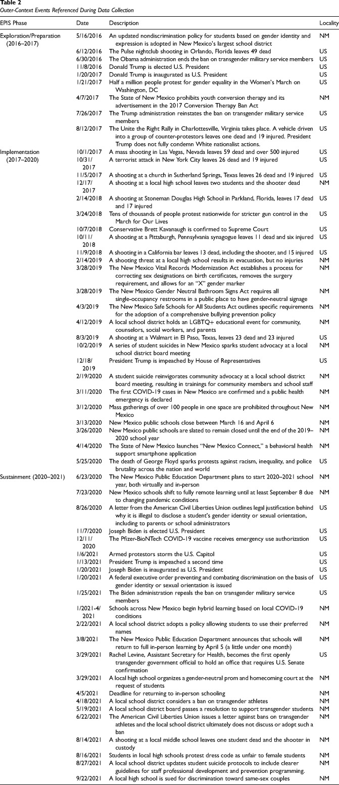 Outer-context determinants on the implementation of school-based interventions for LGBTQ+ adolescents.
