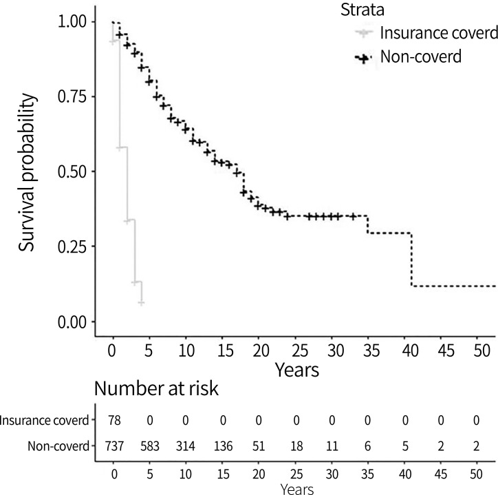 Standardized multi-institutional data analysis of fixed and removable prosthesis: estimation of life expectancy with regards to variable risk factors.
