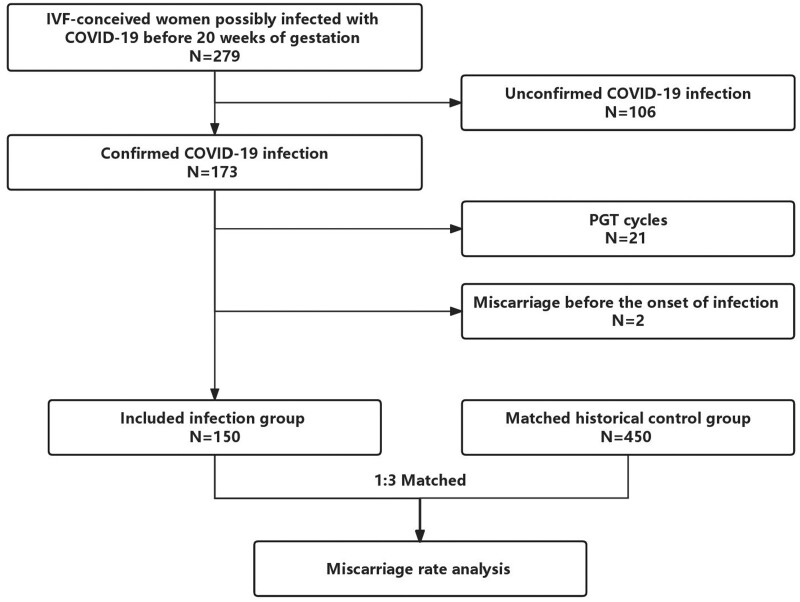 SARS-CoV-2 infection in IVF-conceived early pregnancy and the risk of miscarriage: a matched retrospective cohort study.