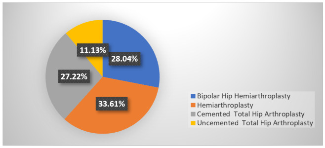 Hip Osteoarthritis-Clinical-Statistical Study and Surgical Treatment.