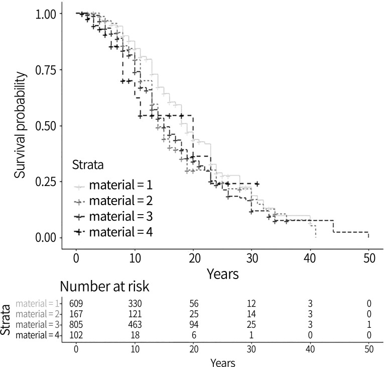 Standardized multi-institutional data analysis of fixed and removable prosthesis: estimation of life expectancy with regards to variable risk factors.