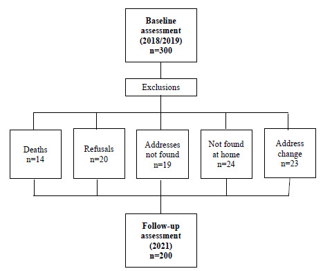 Monitoring risk factors for dementia in middle-aged and older adults: a longitudinal study.