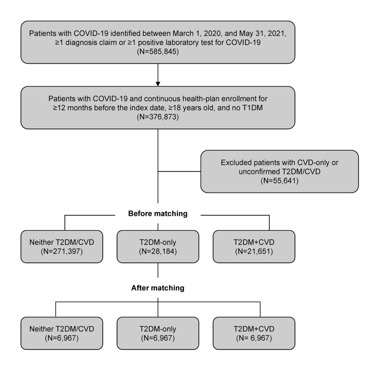 Impact of Pre-existing Type 2 Diabetes Mellitus and Cardiovascular Disease on Healthcare Resource Utilization and Costs in Patients With COVID-19.