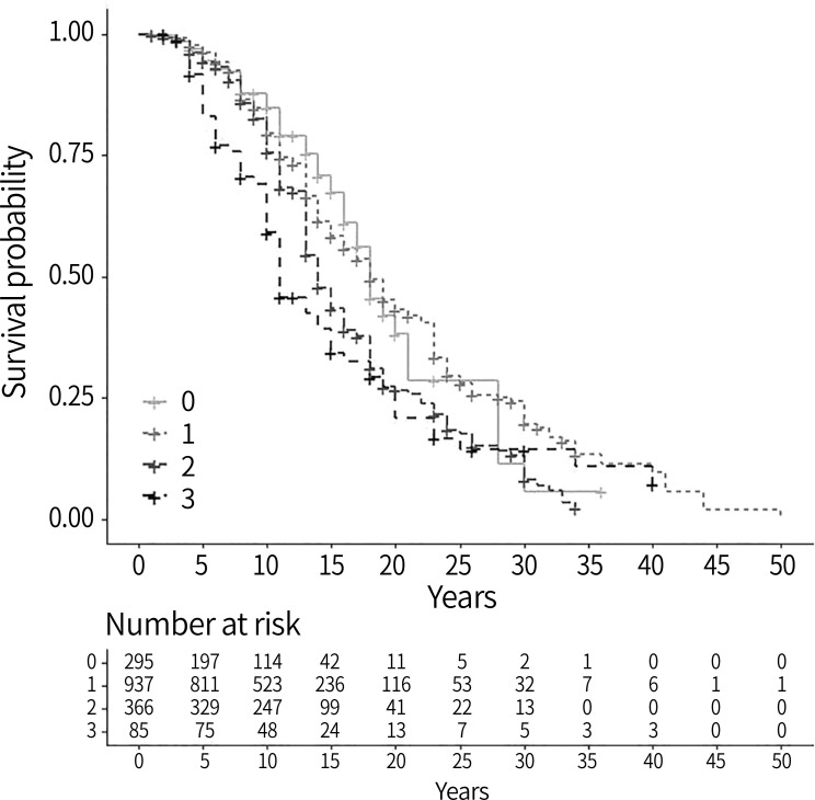 Standardized multi-institutional data analysis of fixed and removable prosthesis: estimation of life expectancy with regards to variable risk factors.