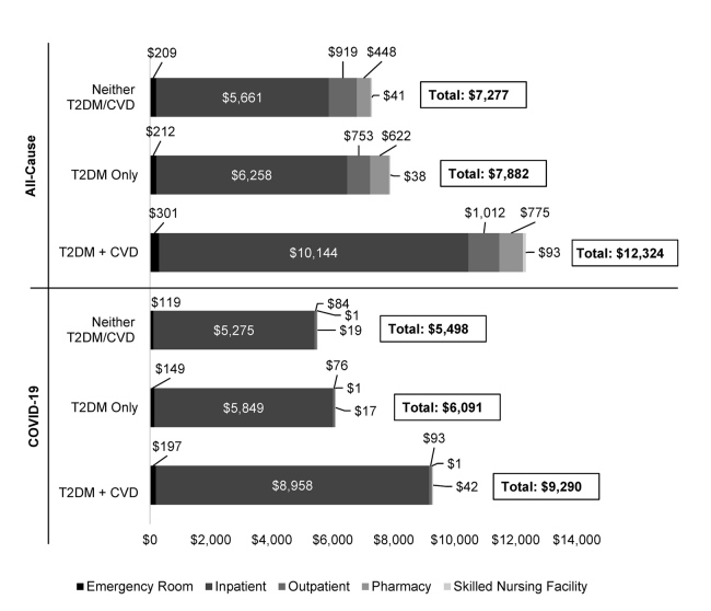 Impact of Pre-existing Type 2 Diabetes Mellitus and Cardiovascular Disease on Healthcare Resource Utilization and Costs in Patients With COVID-19.