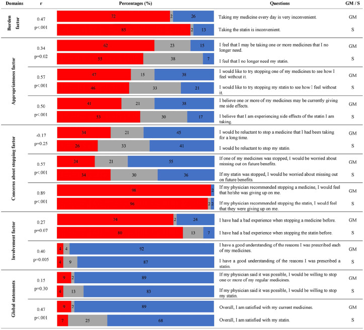 Older Adult Attitudes toward Deprescribing Statins in Primary Cardiovascular Prevention Versus General Medications.