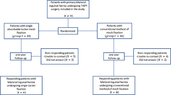 Comparison of single absorbable tacker vs. conventional method in fixating the mesh in bilateral inguinal hernia undergoing laparoscopic transabdominal preperitoneal (TAPP): A randomized control trial study.
