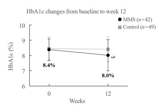 Effectiveness of a Social Networking Site Based Automatic Mobile Message Providing System on Glycemic Control in Patients with Type 2 Diabetes Mellitus.