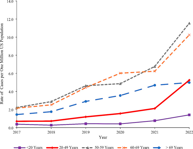 Glucagon-Like Peptide-1 Receptor Agonist Cases Reported to United States Poison Centers, 2017-2022.