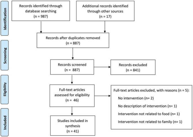Profiles of Cultural Adaptation and Parenting Approach for Childhood Obesity in Lifestyle Interventions for Families With Young Children: A Systematic Review.