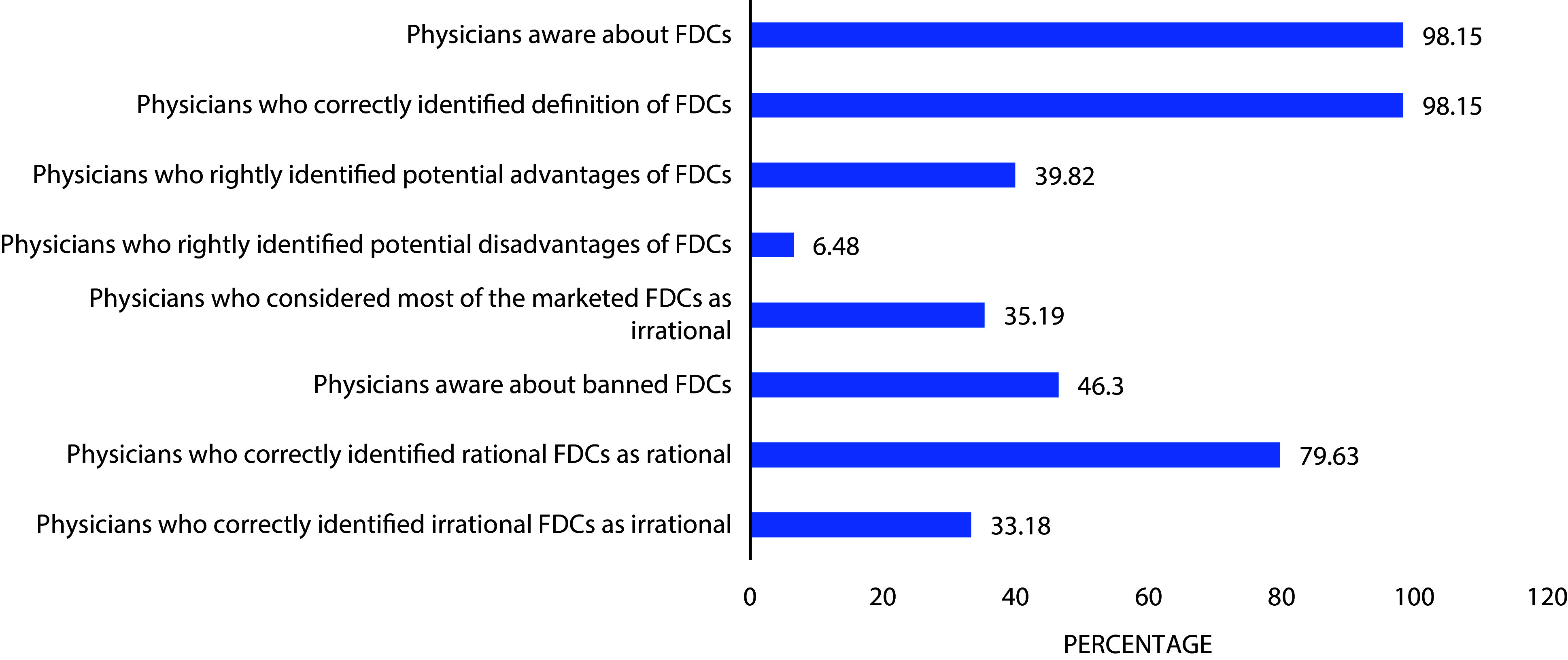 Assessment of knowledge, attitude and practice of fixed-dose combinations amongst attending physicians and residents: a cross-sectional evaluation.