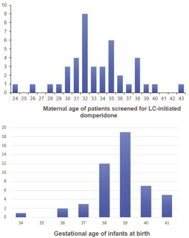 Analysis of a Pharmacy Developed, Outpatient Lactation Consultant Initiated Domperidone Programme.