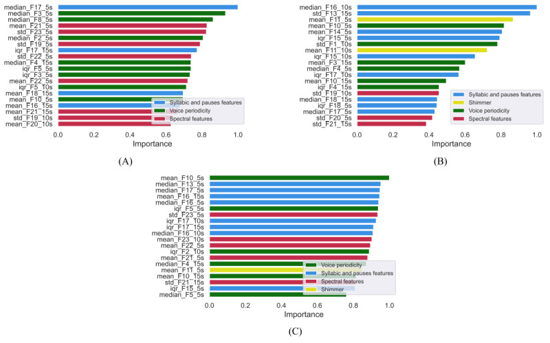 Automatic Spontaneous Speech Analysis for the Detection of Cognitive Functional Decline in Older Adults: Multilanguage Cross-Sectional Study.