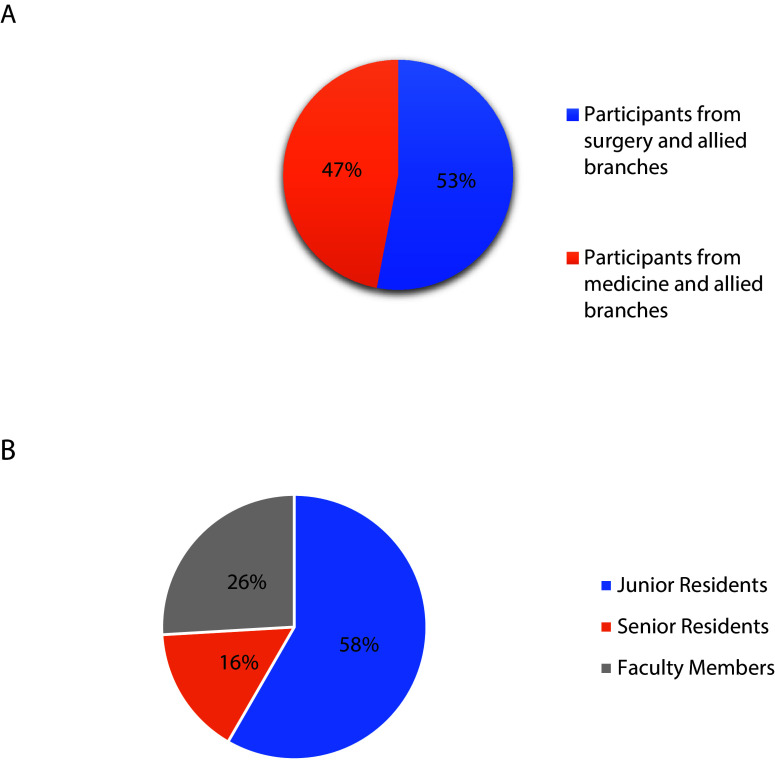 Assessment of knowledge, attitude and practice of fixed-dose combinations amongst attending physicians and residents: a cross-sectional evaluation.