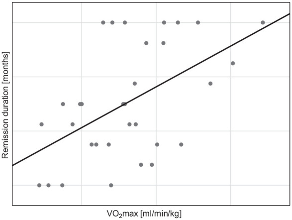 Better Cardiorespiratory Fitness Defined as VO<sub>2</sub>max Increases the Chance of Partial Clinical Remission and Prolongs Remission Duration in People with Newly Diagnosed Type 1 Diabetes.