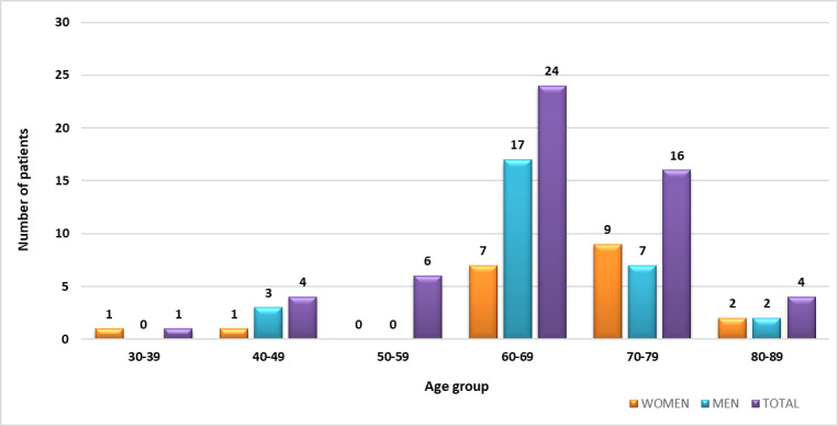 Epidemiological, Clinical and Biological Hemogram Features in a Cohort of Neuroendocrine Tumor Patients.