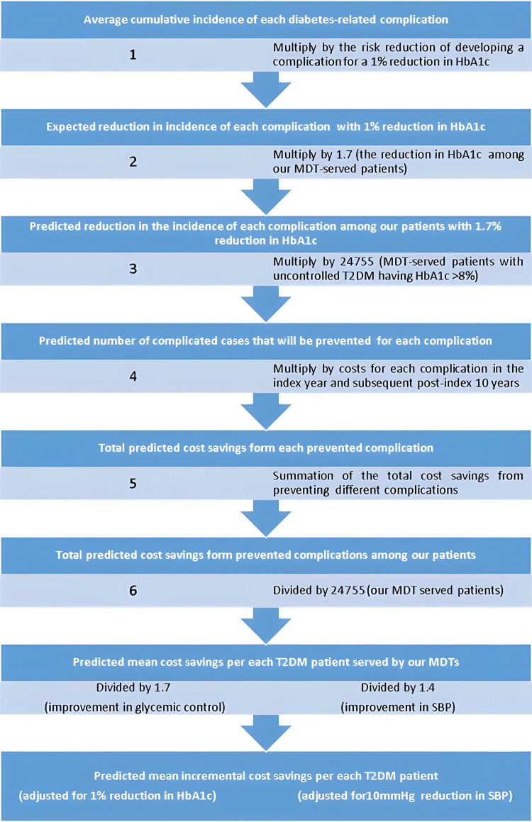 Cost-Savings Associated with Multi-Disciplinary Team Approach for Reducing Macrovascular and Microvascular Complications in Patients with Type 2 Diabetes: A Predictive Model.