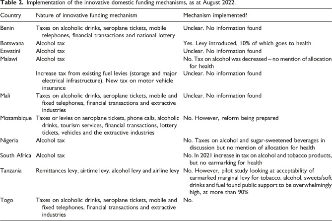 Innovative domestic financing mechanisms for health in Africa: An evidence review.