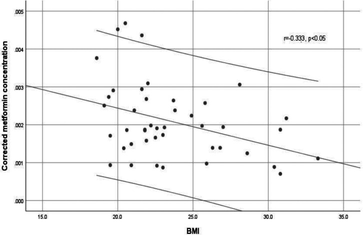 Factors contributing to variability in metformin concentration in polycystic ovary syndrome.