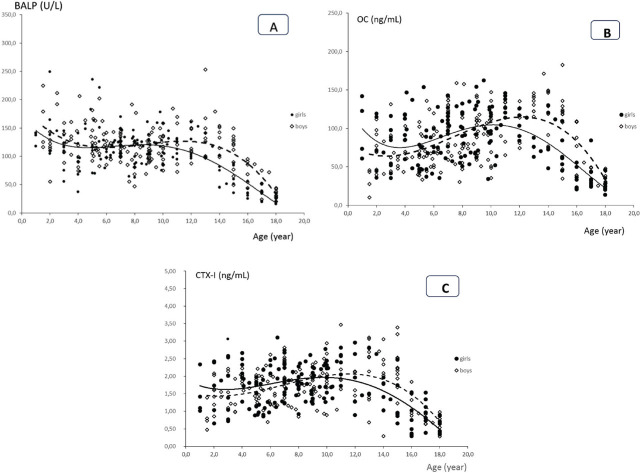 Assessment of Biochemical Bone Turnover Markers in Polish Healthy Children and Adolescents.