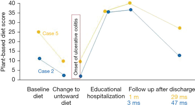 Plant-based diet for pregnant women with inflammatory bowel disease: case series.