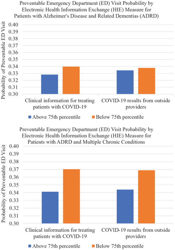 Preventable Emergency Department Visits of Patients with Alzheimer's Disease and Related Dementias During the COVID-19 Pandemic by Hospital-Based Health Information Exchange.