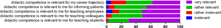 What do the teachers want? A targeted needs assessment survey for prospective didactic training of psychiatry medical educators.