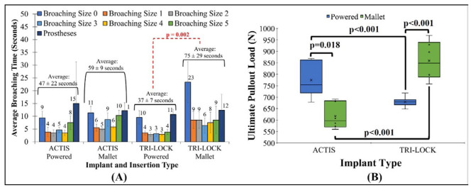 Biomechanical Comparison of Impaction Techniques and Cross-Sectional Femoral Stem Shapes for Cementless Total Hip Arthroplasty.