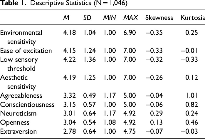 The General Factor of Environmental Sensitivity: Relationships with the General Factor of Personality.