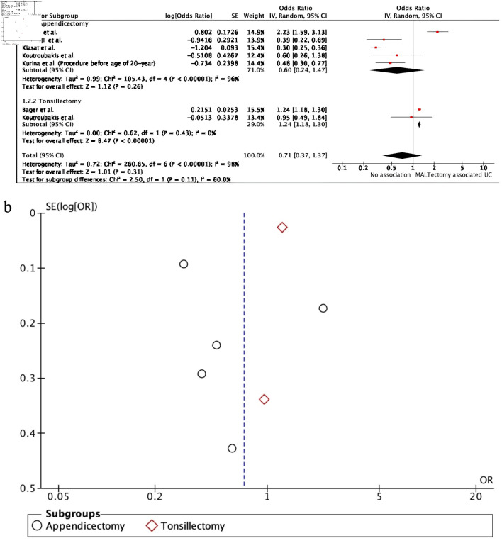 Mucosa-Associated Lymphoid Tissue Surgeries as a Possible Risk for Inflammatory Bowel Disease: A Systematic Review and Meta-Analysis.