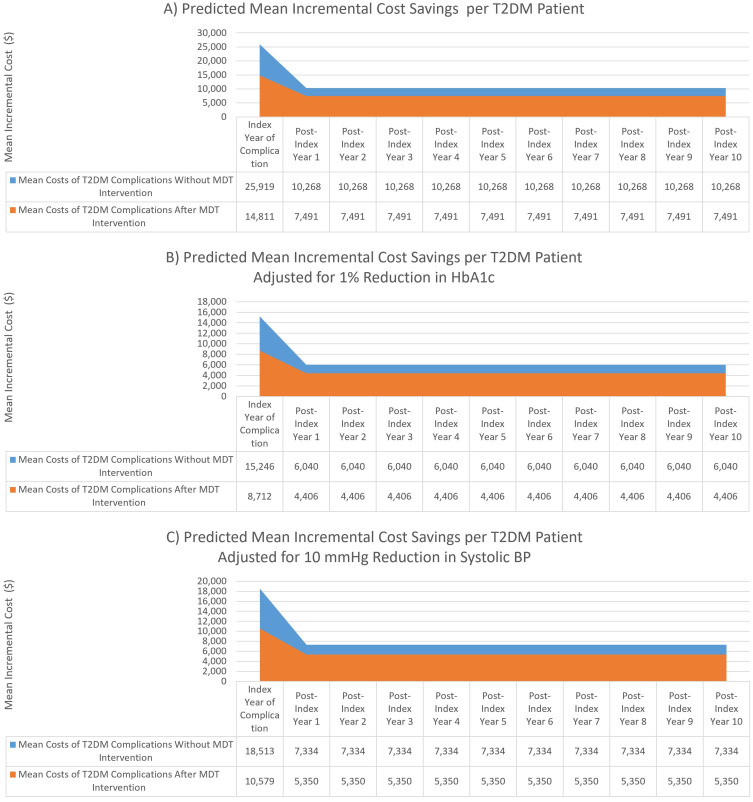 Cost-Savings Associated with Multi-Disciplinary Team Approach for Reducing Macrovascular and Microvascular Complications in Patients with Type 2 Diabetes: A Predictive Model.