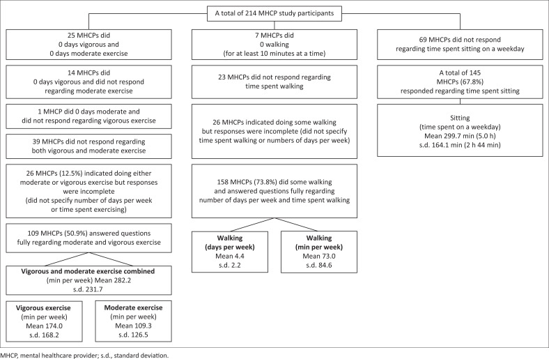 South African mental healthcare providers' views about exercise for people with mental illness.