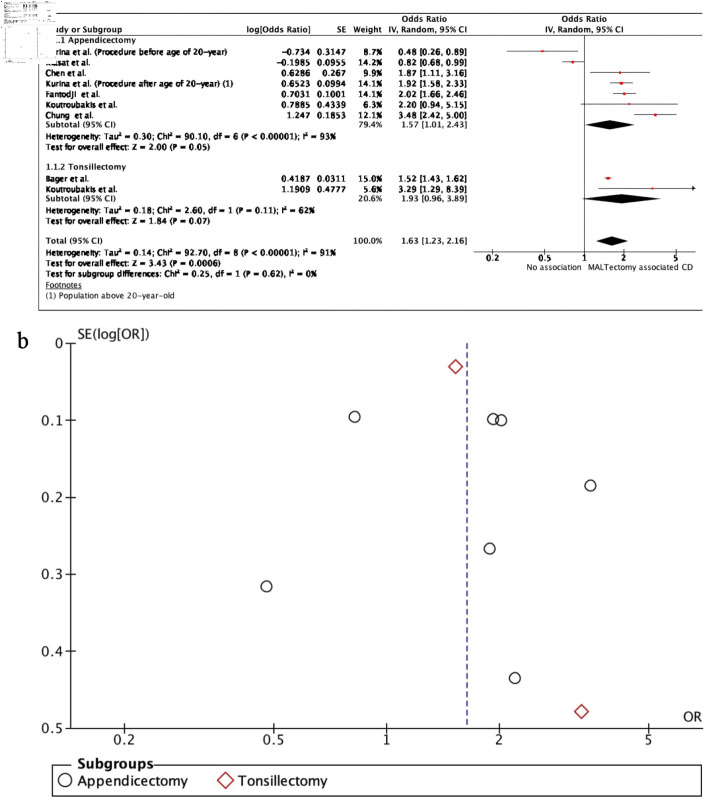 Mucosa-Associated Lymphoid Tissue Surgeries as a Possible Risk for Inflammatory Bowel Disease: A Systematic Review and Meta-Analysis.