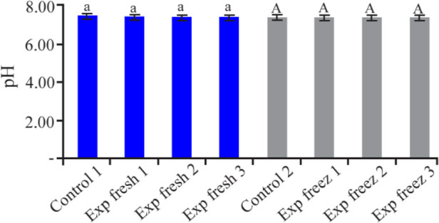 Comparative Analysis of the Effects of Magnesium Oxide Nanoparticles on Sperm Parameters in Fresh and Frozen Samples.