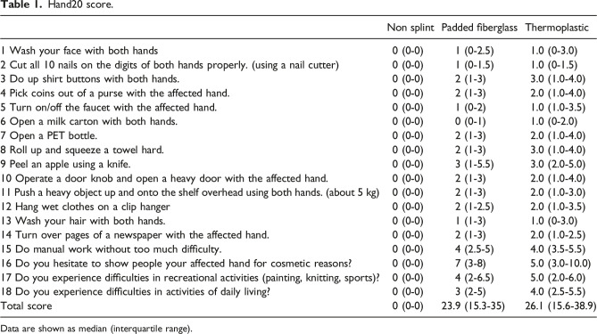 Effect of wrist orthoses on upper limb function, activities of daily living, and stress response.