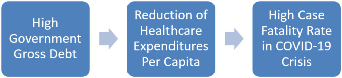 Negative effects of high public debt on health systems facing pandemic crisis: Lessons from COVID-19 in Europe to prepare for future emergencies.