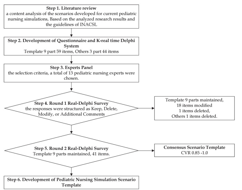 Developing a pediatric nursing simulation scenario template in South Korea: applying real-time Delphi methods.