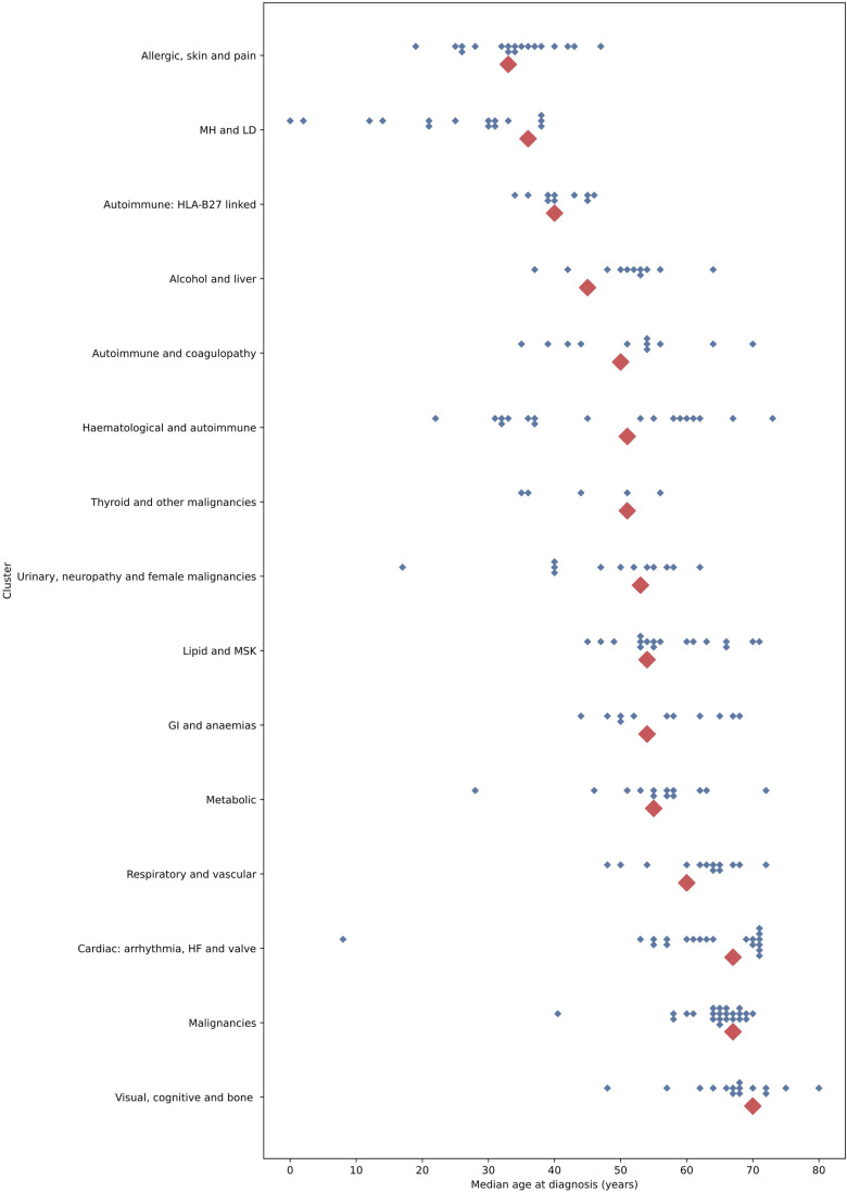 Assigning disease clusters to people: A cohort study of the implications for understanding health outcomes in people with multiple long-term conditions.