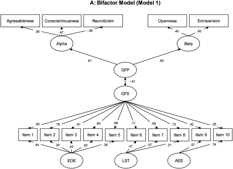 The General Factor of Environmental Sensitivity: Relationships with the General Factor of Personality.