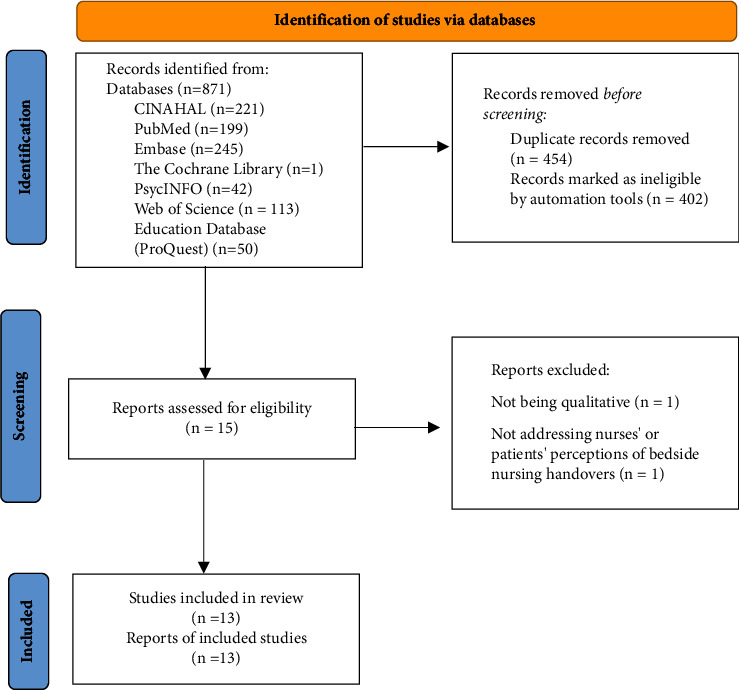 Perceptions of Patients and Nurses about Bedside Nursing Handover: A Qualitative Systematic Review and Meta-Synthesis.