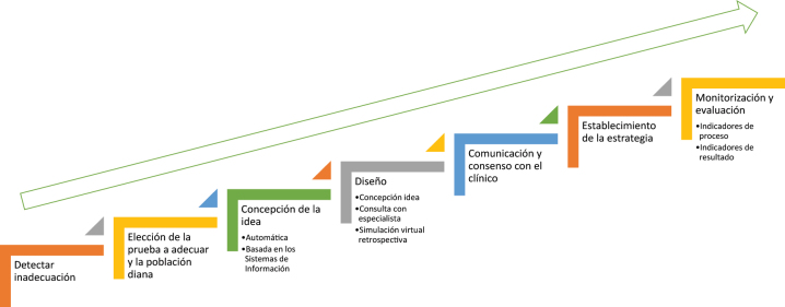 La gestión de la demanda de las pruebas: un reto en el nuevo modelo de medicina de laboratorio.
