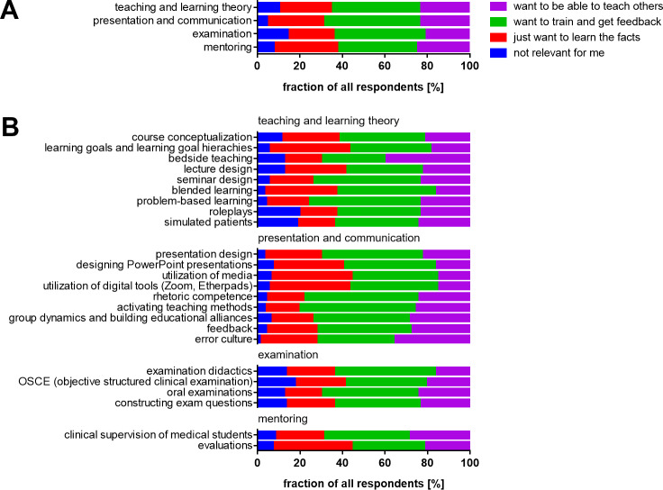 What do the teachers want? A targeted needs assessment survey for prospective didactic training of psychiatry medical educators.